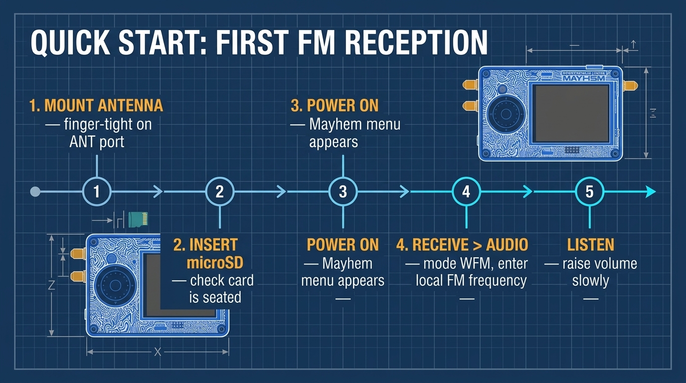 15-Minute Quick Start Flowchart