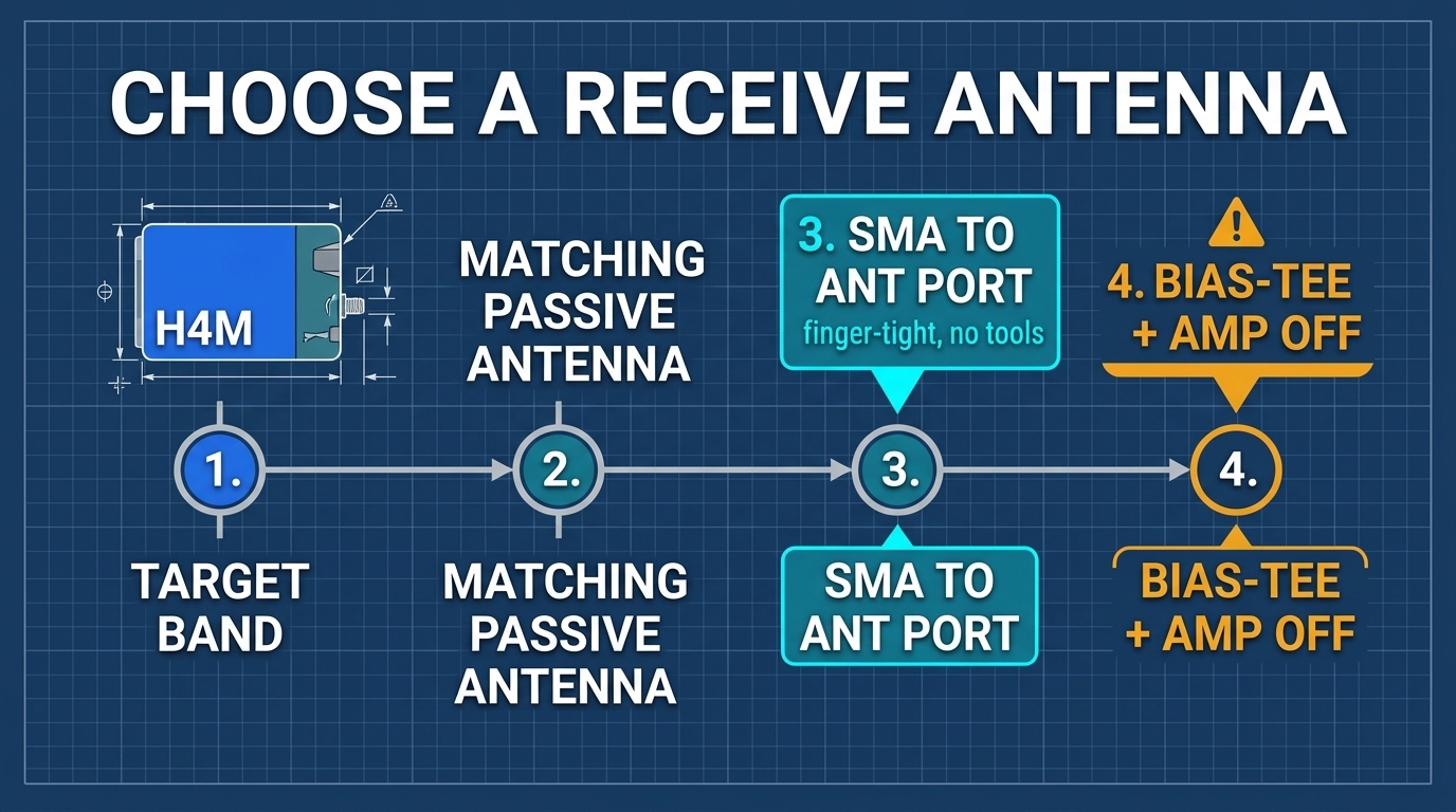 Receiving Antenna Types and Band Selection