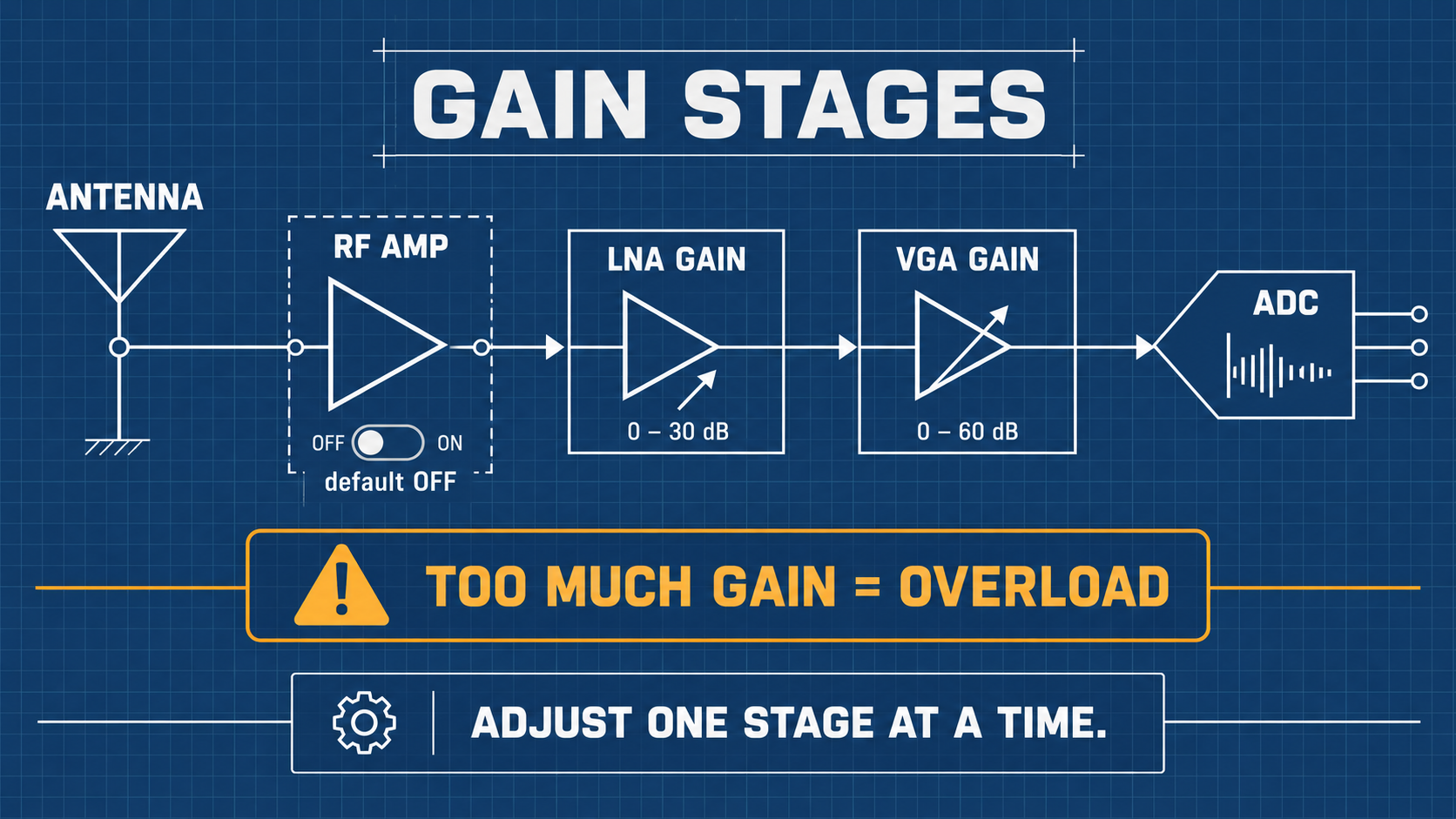 HackRF RF and Baseband Gain Staging Architecture