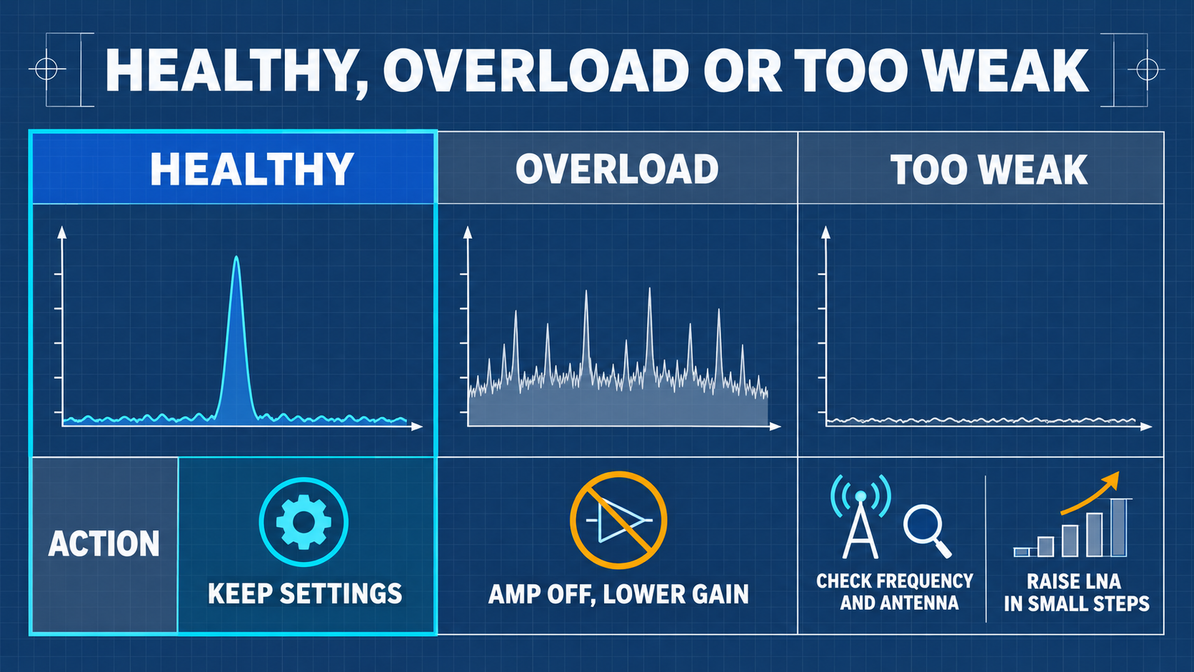 Under-Gain, Optimal Dynamic Range, and ADC Overload Comparison