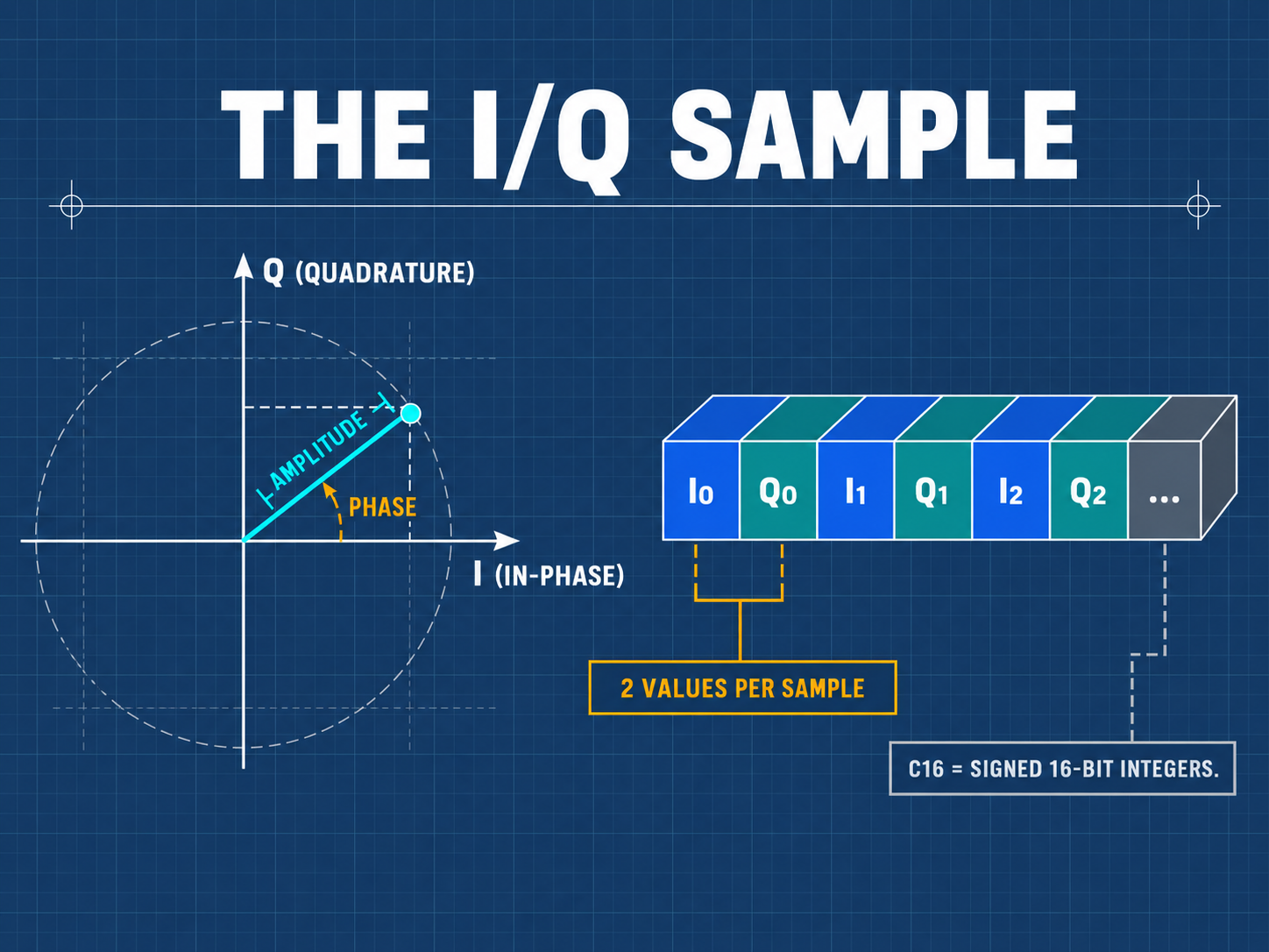 Quadrature I/Q Sampling Principles and Constellation Geometry