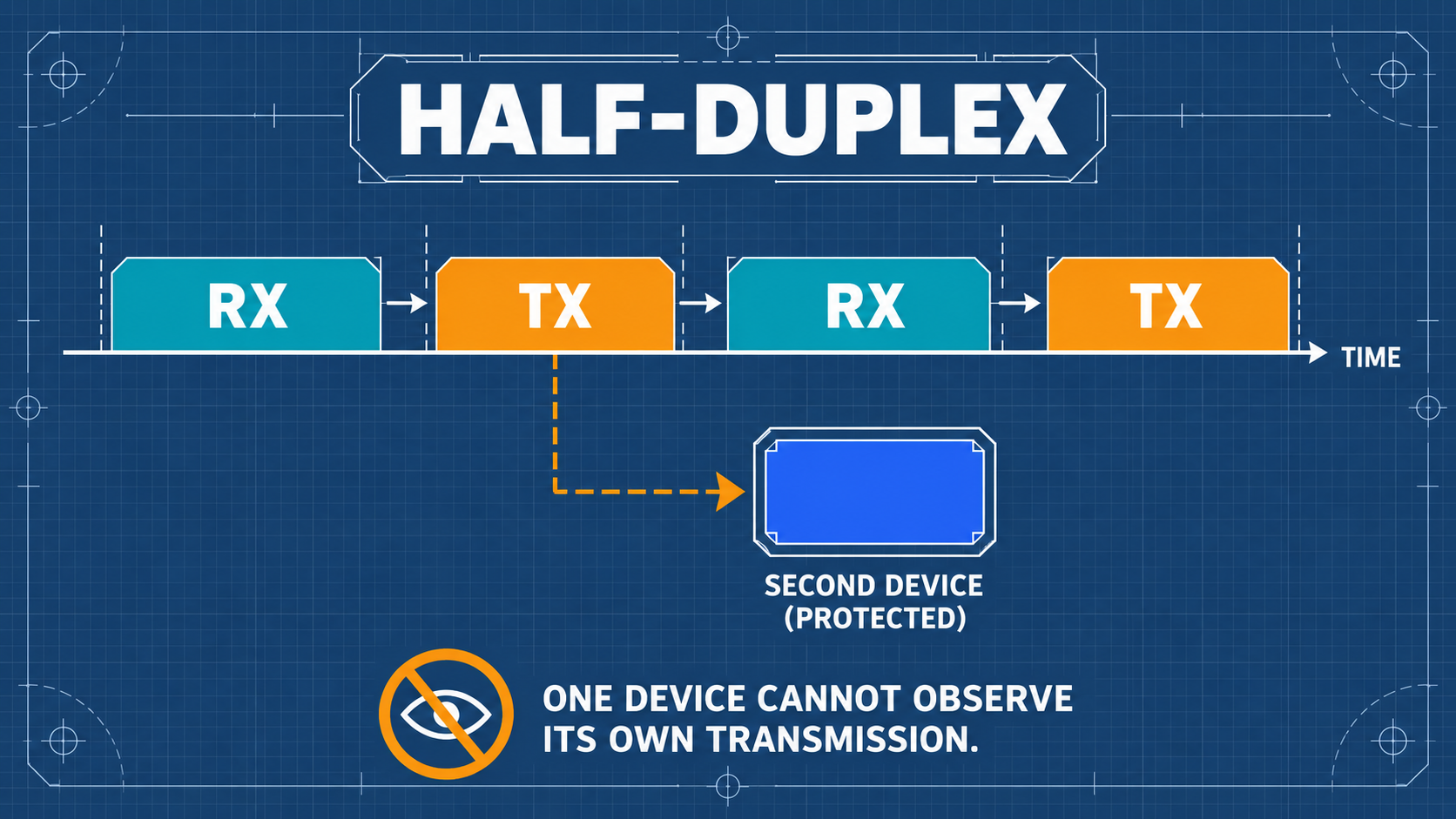 Half-Duplex Transceiver Architecture and Switch Constraints
