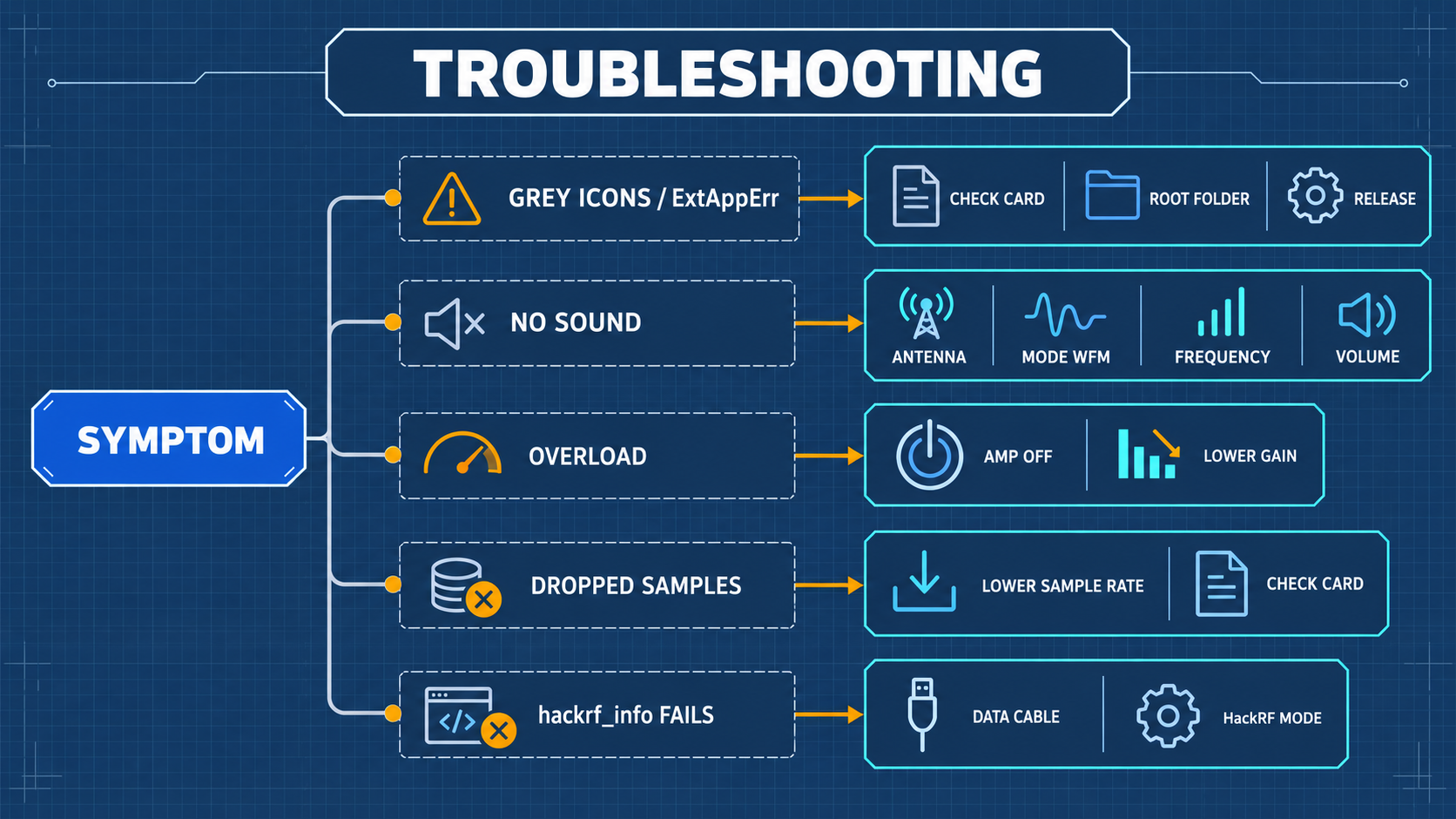 System Troubleshooting and Diagnostic Decision Tree