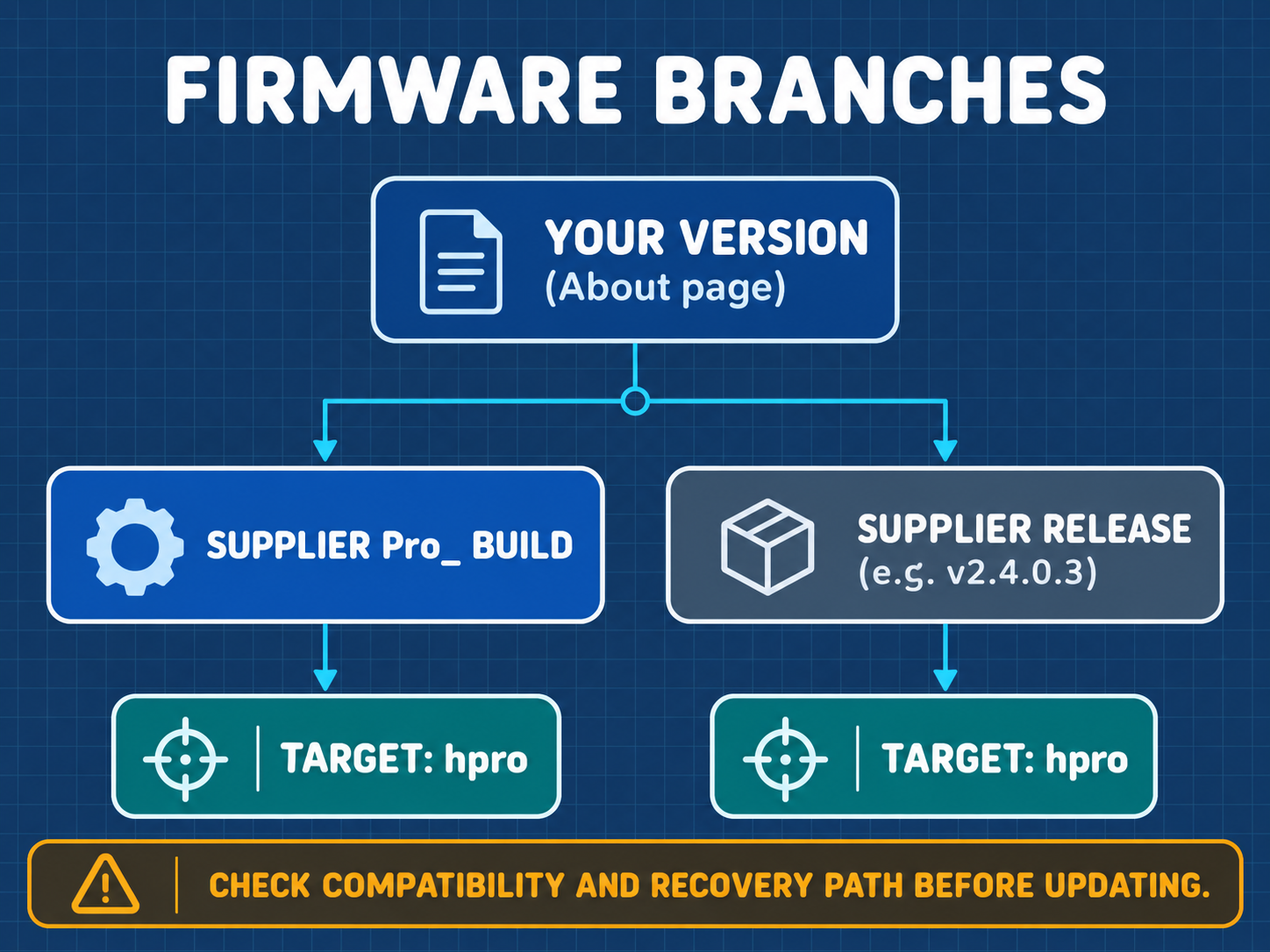 Mayhem Firmware Release Branches and Target Compatibility