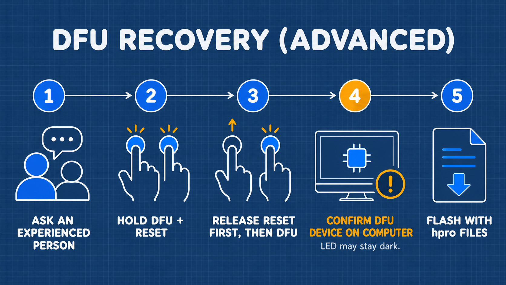 Pro Dedicated DFU Recovery Flowchart