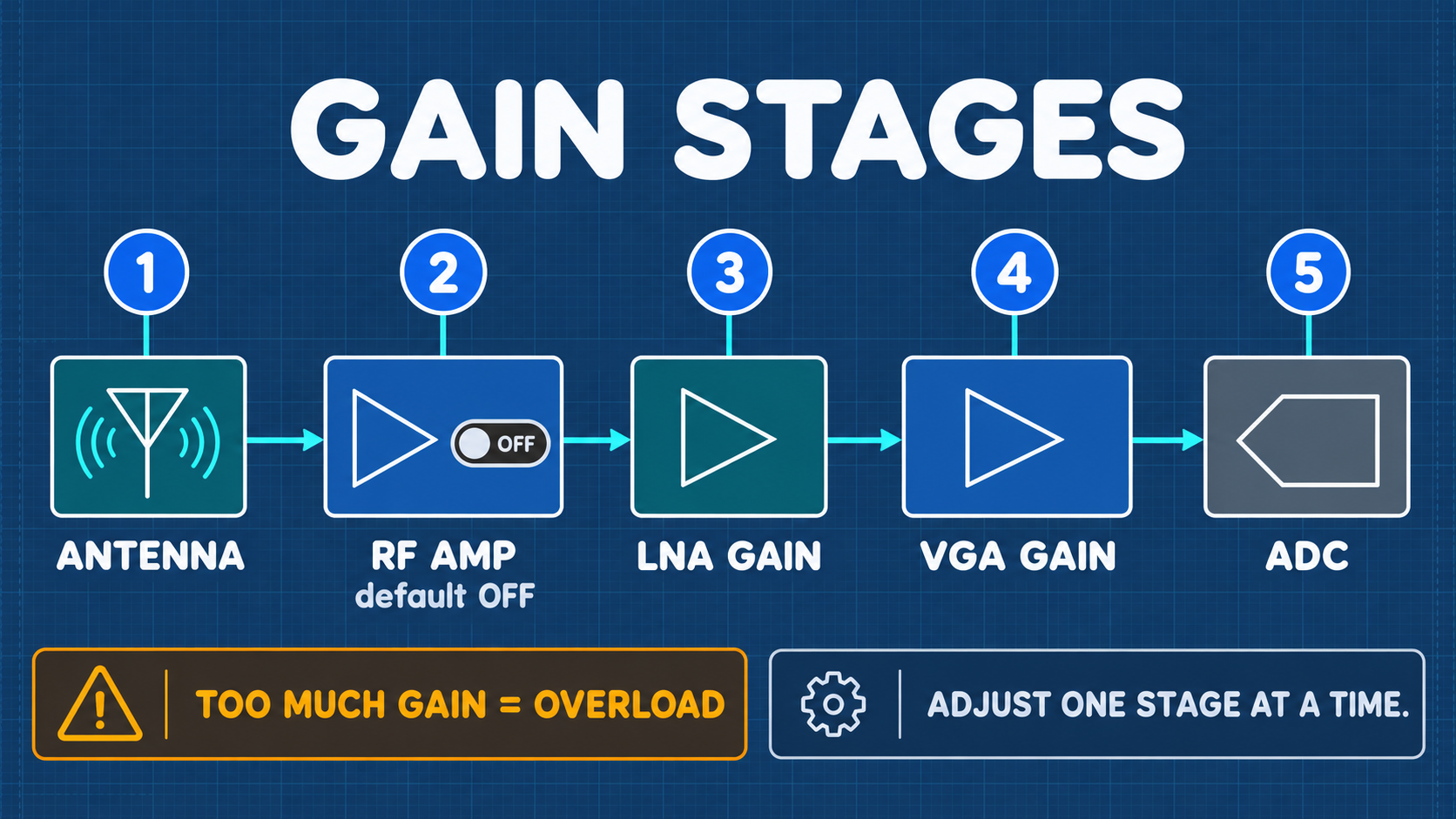 HackRF Pro RF and Baseband Gain Staging Architecture