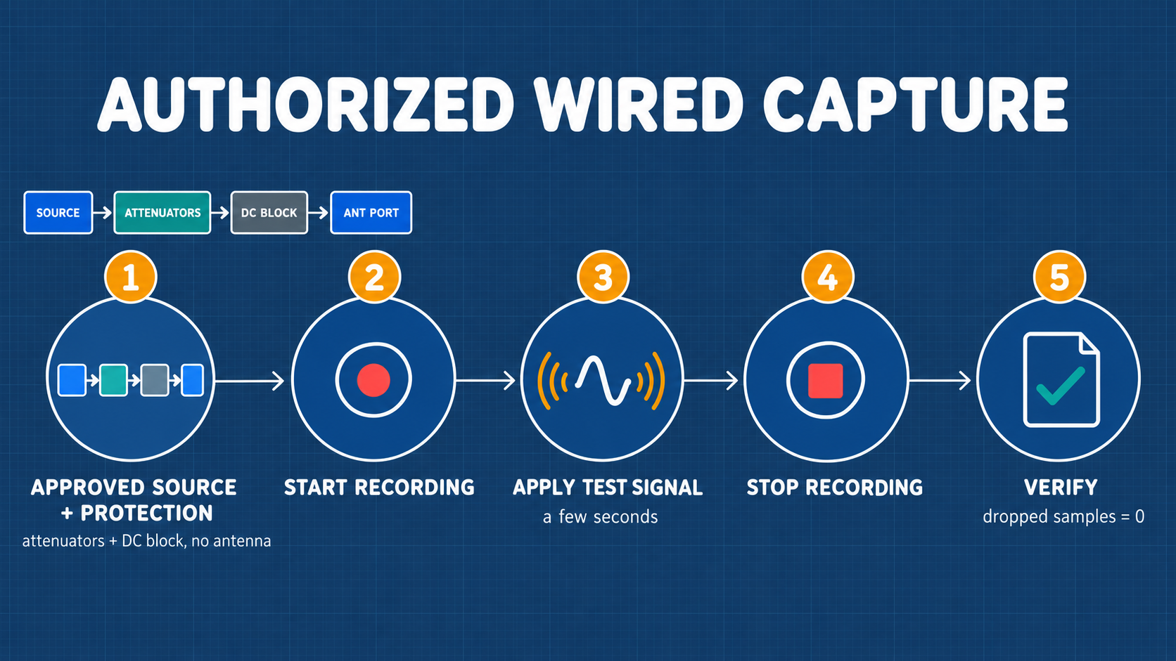 Laboratory Authorized Wired Capture Flowchart