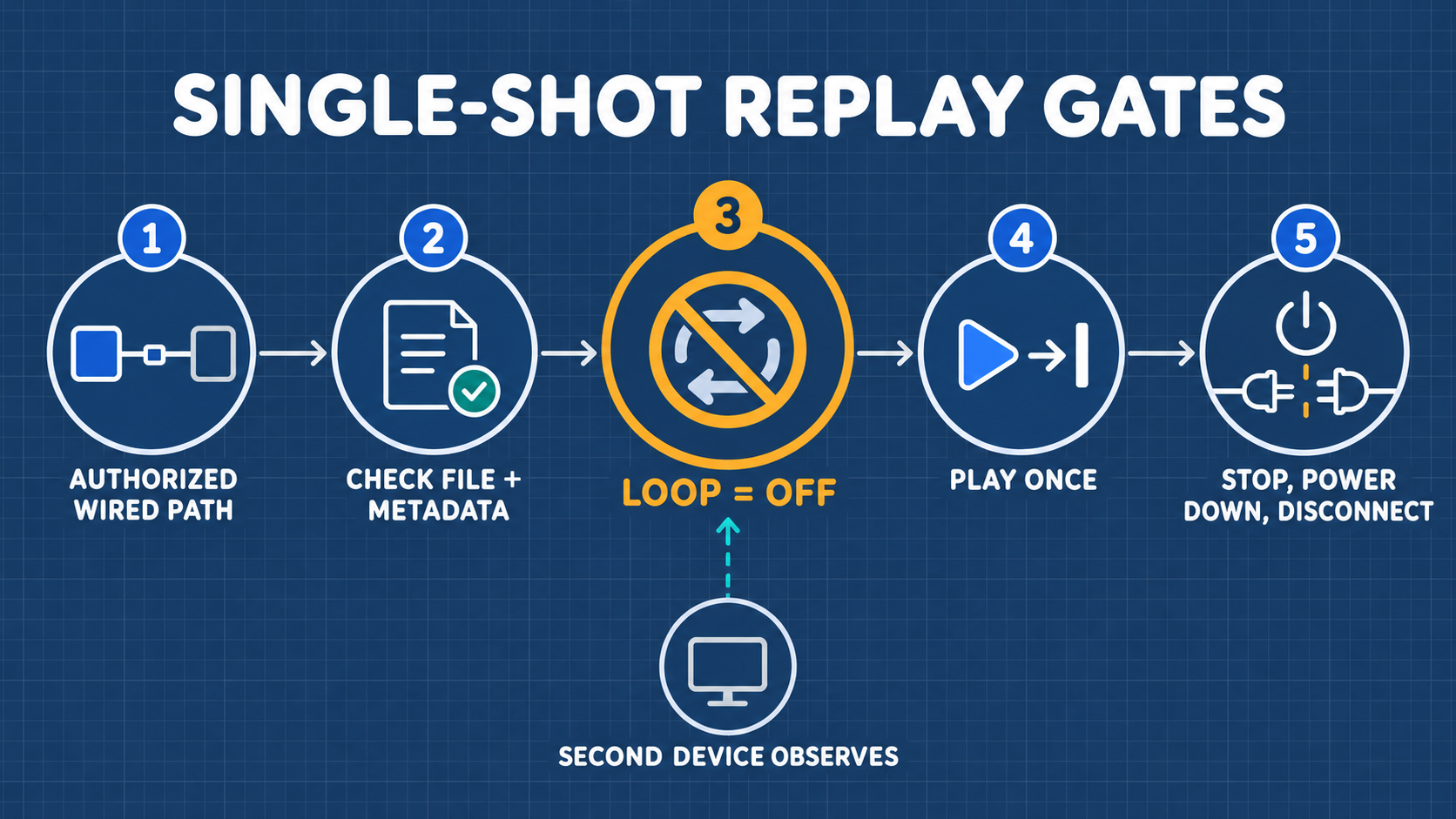 Single Replay Safety Gateway Verification