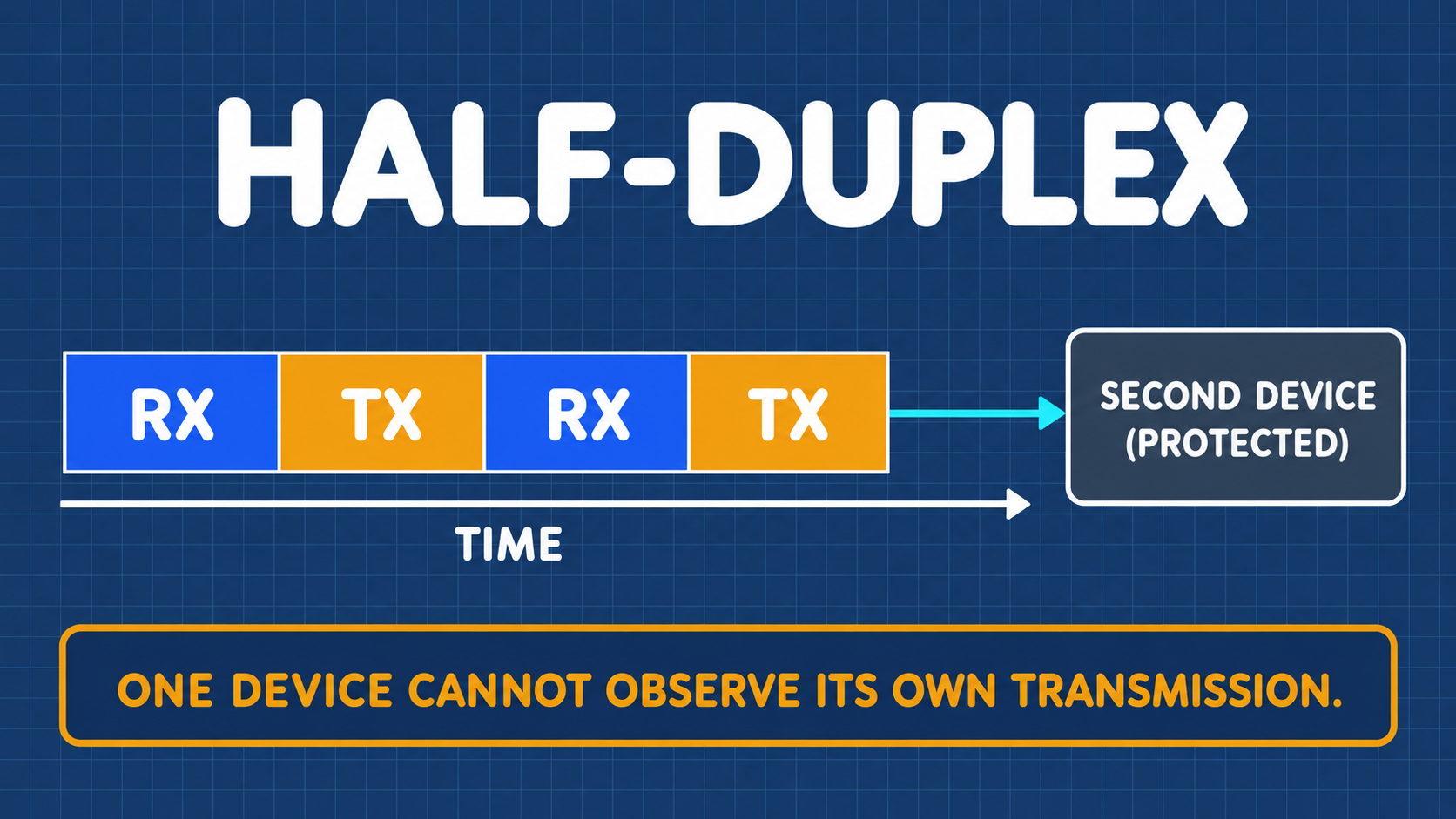 Half-Duplex Transceiver Architecture and Switch Constraints