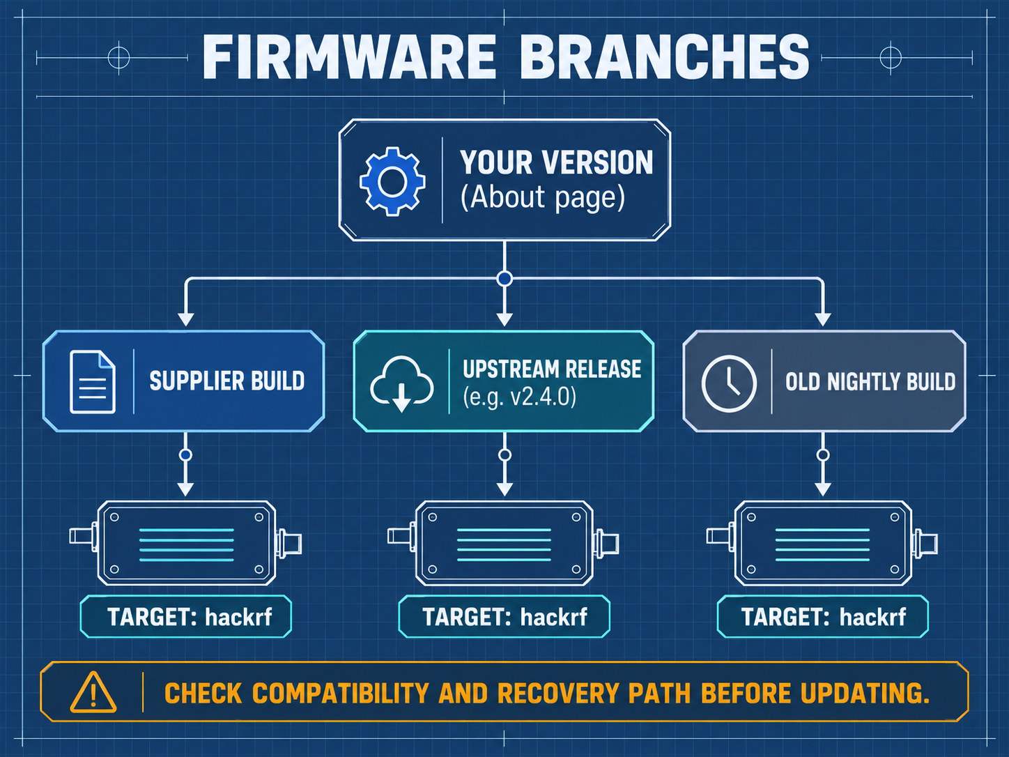 Mayhem Firmware Release Branches and Target Compatibility