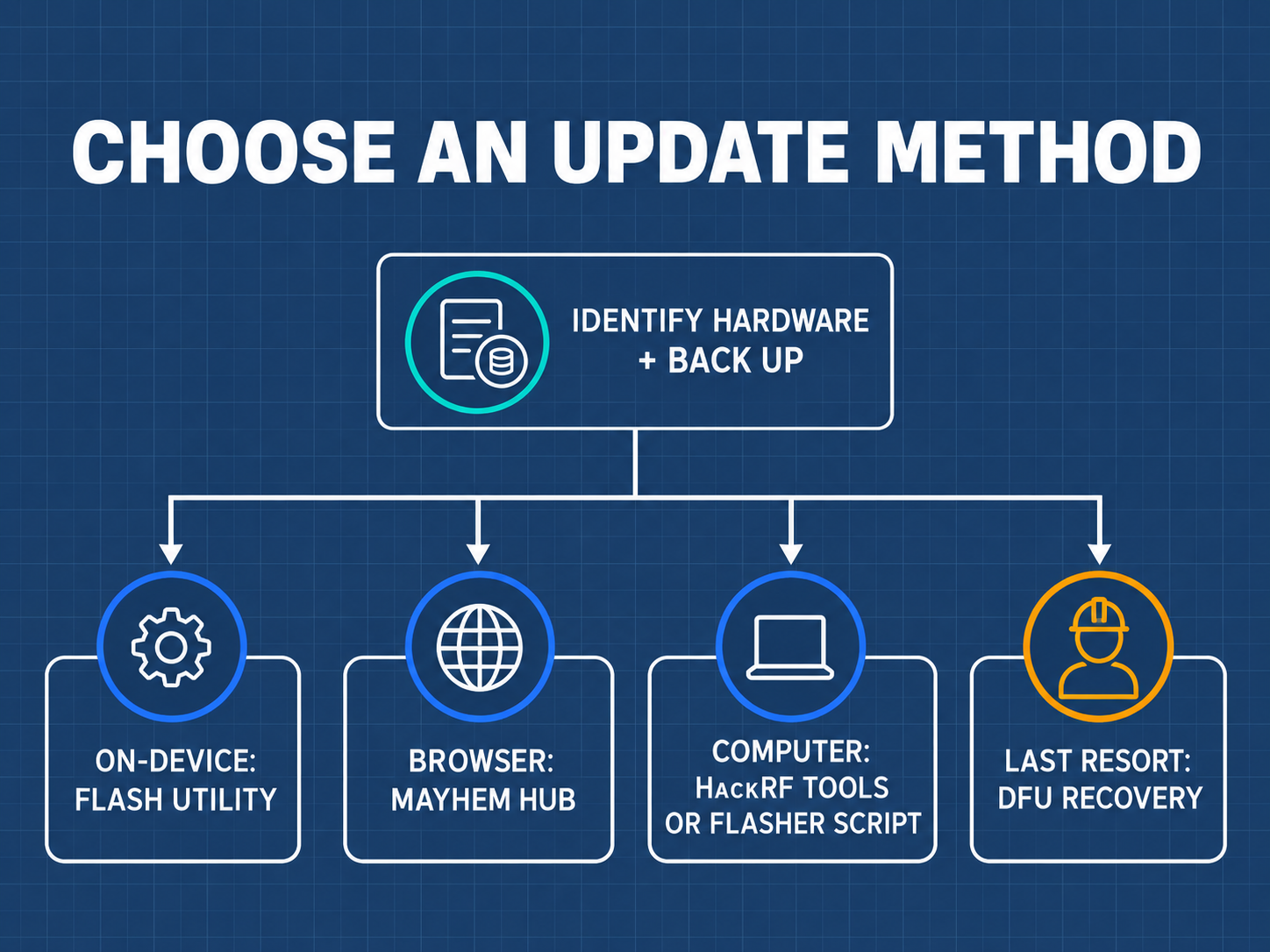 Three Firmware Flashing Methods Decision Tree