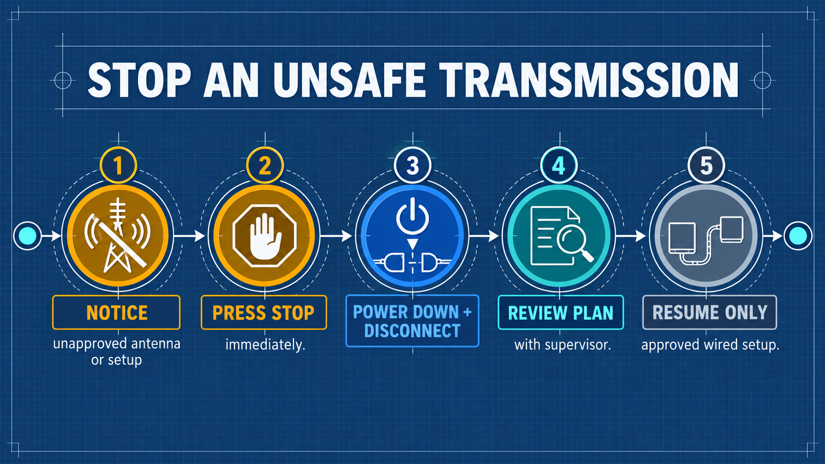 Abnormal Transmission Emergency Stop Procedure